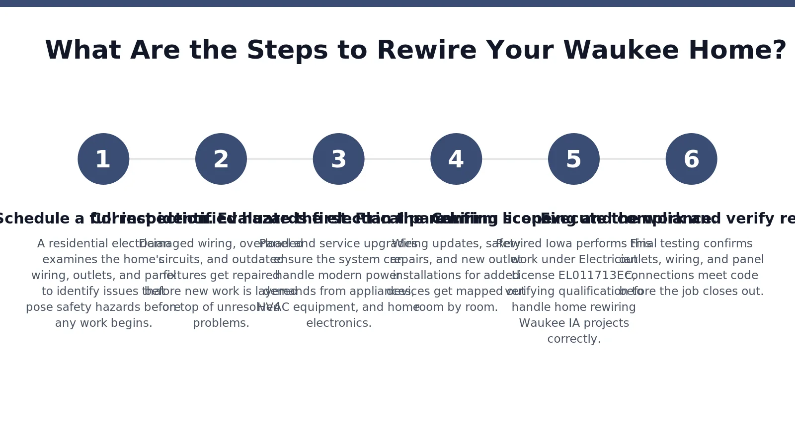 Rewiring a Waukee home follows a defined sequence: inspection, hazard correction, panel evaluation, and final