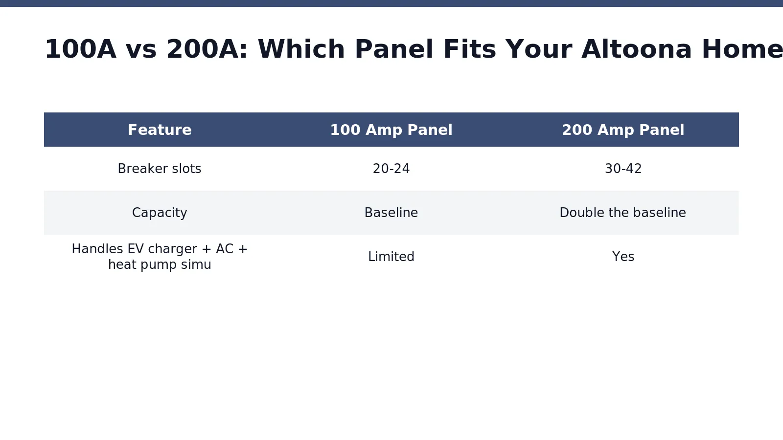 A 200 amp panel provides increased capacity and meets the demands of modern appliances. Older
